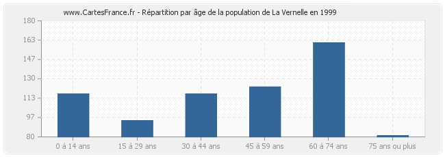 Répartition par âge de la population de La Vernelle en 1999